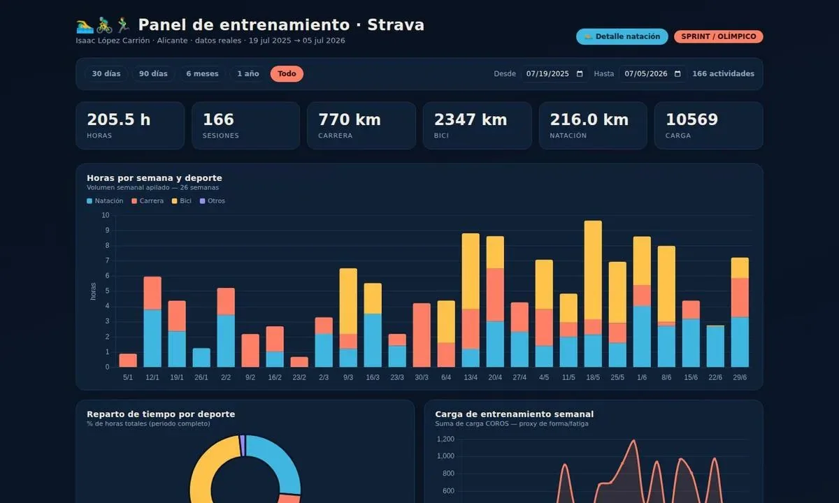 Panel de entrenamiento con datos de Strava y COROS, una de las apps en producción